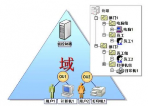 AD域控人員組織同步到項目全生命周期管理系統(tǒng)